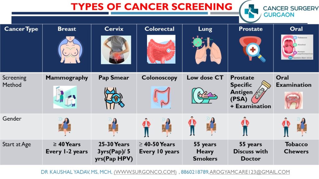 Cancer Screening tests for early diagnosis of common cancer. How to detect cancer early