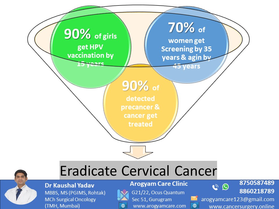Vaccination, Screening and Early treatment are effective ways to eradicate cervix cancer
