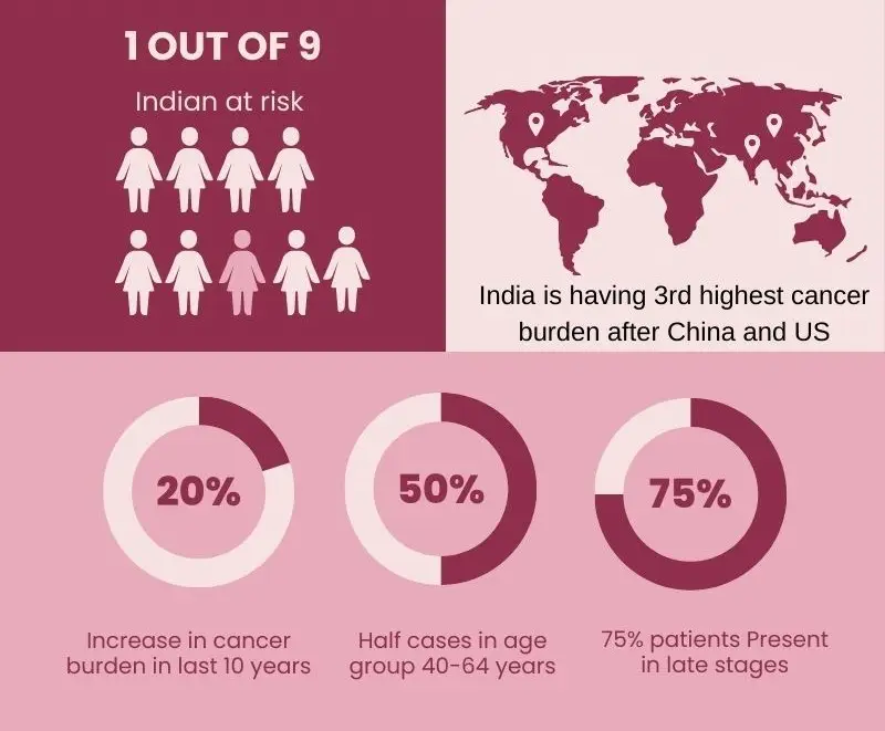 1 out of 9 Indian is at risk of developing cancer