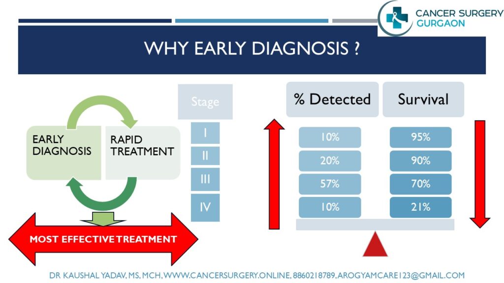 Detecting breast cancer early: Why Important?